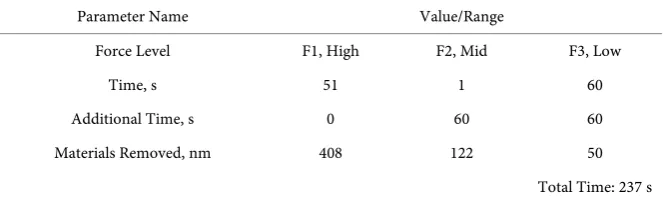 Table 3. Solution for polishing three low-k layers found by Solver. 