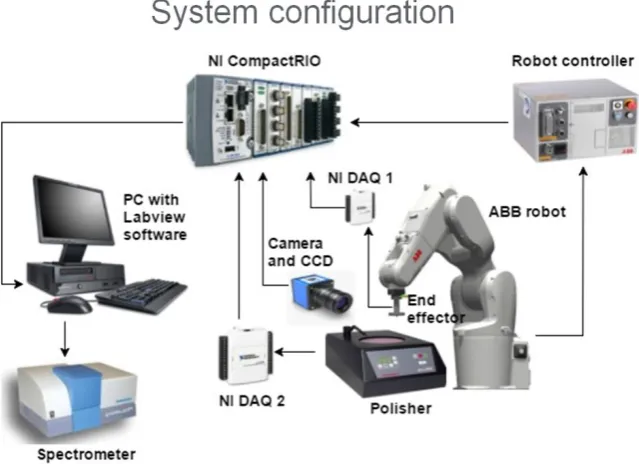 Figure 4. Smart polishing system configuration. 