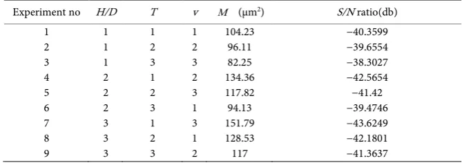 Table 3. Factors and different levels considered for the simulations. 