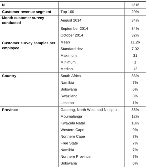 Table 6.3: Key descriptive statistics of the customer sample 