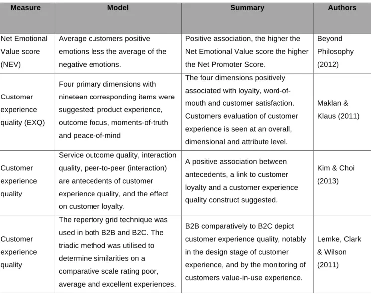 Table 2.3: Customer experience measures 