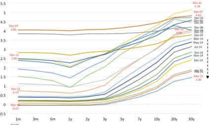 Figure 5. Yield curve (all ratings, eurozone) 