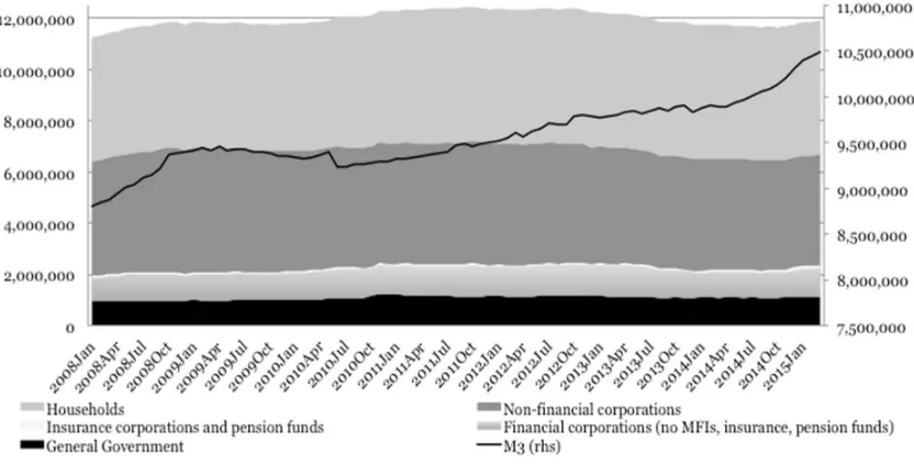 Figure 9. MFIs loans and M3 (€ mn) 
