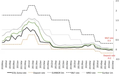 Figure 1. ECB’s rate corridor 