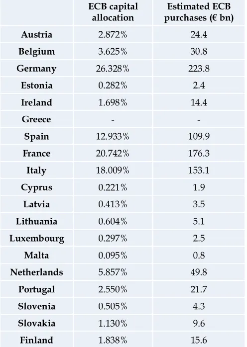 Table 1. Quantitative easing allocation (excluding Greece) 
