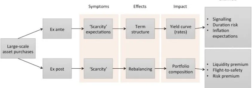 Figure 3. Large-scale asset purchases channels 
