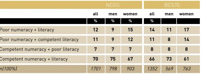 Table 3. BCS70 cohort members by combined grasp of numeracy and literacy,compared with NCDS cohort members.