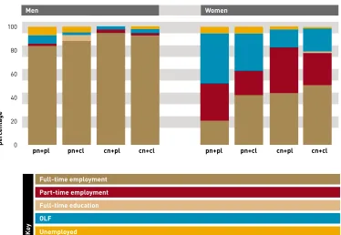 Figure 6. Current employment status at age 30