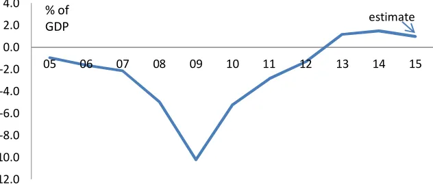 Figure 1. Greece’s primary budget balance 