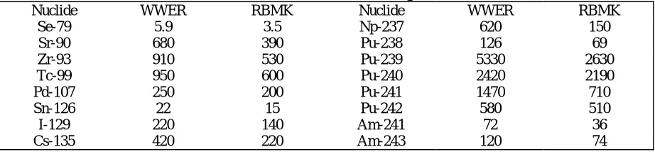Table 1. Concentrations of long-lived FP’s and actinides in SNF of WWER-1000 and RBMK-1000 reactors (g/t)