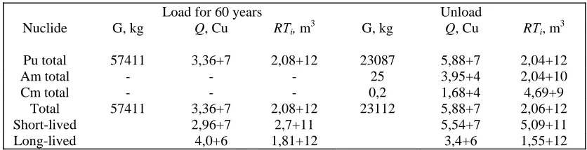 Table 8. Activity Q and radiotoxicity of weapon-grade plutonium by irradiation in a low-flux heavy-water ADS for T1 and T2 equal to 30 years