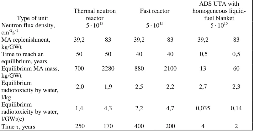 Table 13. Transmutation performance of different nuclear power units.  
