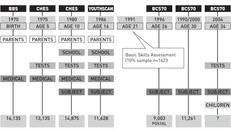 Figure 2.1. BCS70 follow-up studies from 1970–2004