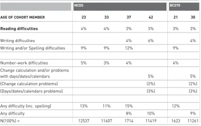 Table 3.1. Per cent self-reported difficulties in NCDS and BCS70 at different ages 