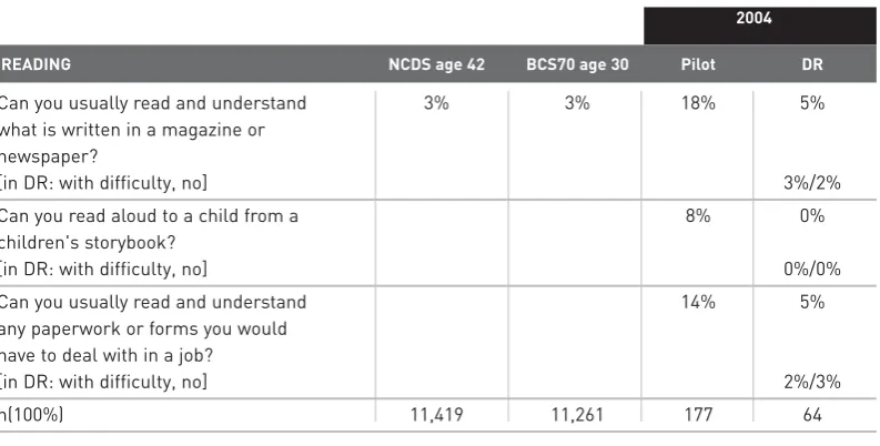 Table 3.3b. Per cent reporting difficulties to the individual writing questions