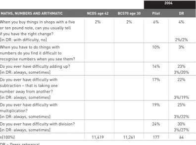 Table 3.3c. Per cent reporting difficulties to the individual number questions
