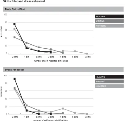Figure 3.1: number of reading, writing or number work difficulties reported in the BasicSkills Pilot and dress rehearsal