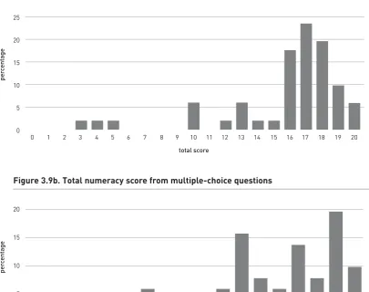 Figure 3.9a. Total literacy score from multiple-choice questions