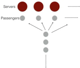 Figure 2 shows a typical passenger divides his personal belongings into 3  