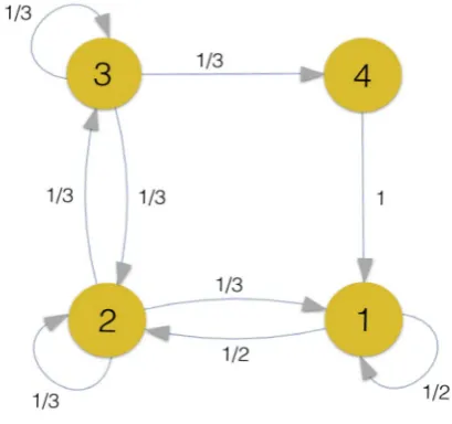 Figure 7. 4 states Markov chain.