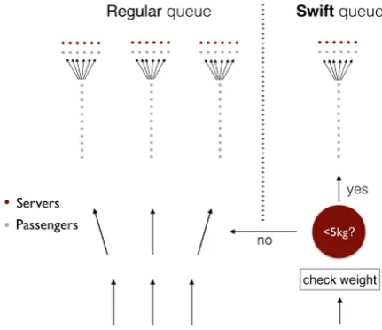Figure 8. Simulation of Markov chain model. (a) Time series of states; (b) Time series of number of passengers arrival