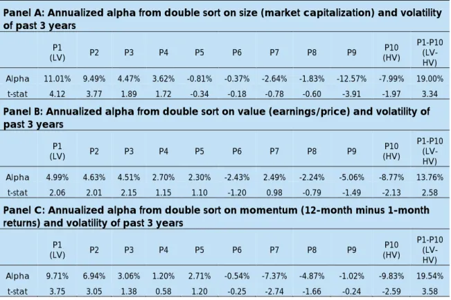 Table 4 reports the annualized alpha and corresponding t-value for volatility decile portfolios after controlling  for other effects like size, value and momentum