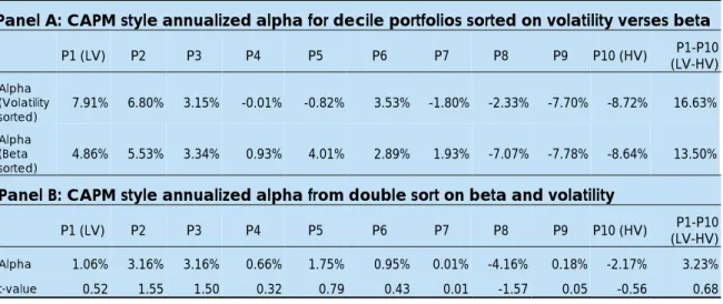 Table 5 reports the results of robustness test using beta as a measure of risk. For the readability, we have  reported the alpha for the volatility sorted decile portfolios from Table 1 again here in Panel A for comparison  with the beta analysis