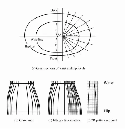 Figure 15. Geometric draping modeling process.  