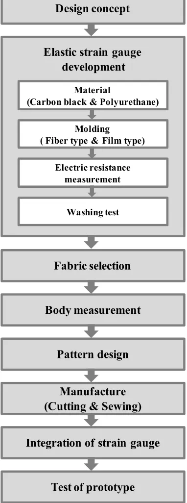 Figure 16. Process of BMSA prototype development (adapted from (McCann, Hurford 
