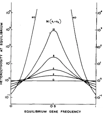 FIGURE heterozygosity- to required for the be half the large population value. (Mutation rate 3.-The population size = IO-2.) One 