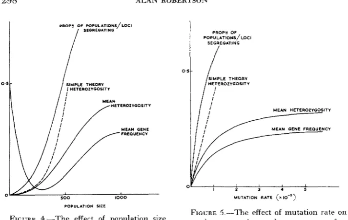 FIGURE 5.-The mean 0.3). quency effect of mutation rate on heterozygosity and mean gene fie