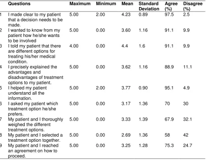 Table 2. Questions and scores noted by participants for each question