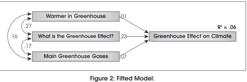 Figure 2: Fitted Model: 