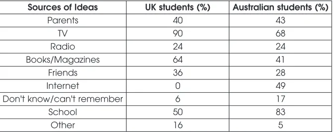 Table 4:  Sources of UK and Australian student ideas and % of students reporting them