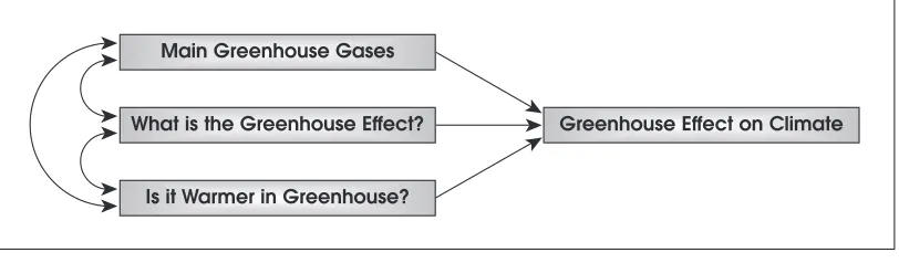 Figure 1: Theoretical Model: 