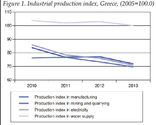 Figure 1. Industrial production index, Greece, (2005=100.0) 
