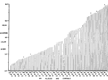 FIGURE I RrRsc in level of paramutation of (RrRSt, 1.-Family mean aleurone color scores for the Rrrgrg kernels from W23 rgrg 0 X 8 matings, arranged in order of increasing magnitude to show the continuous variation the standard Rr gene