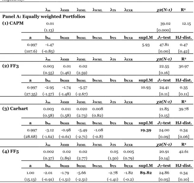 Table 2  Unconditional estimations with Fama-MacBeth (1973) and SDF-GMM regressions  The Table reports Fama-MacBeth (1973) price of risk  estimations and  factor sensitivities using the  SDF-GMM methodology for the sample period from July, 1994 till May, 2