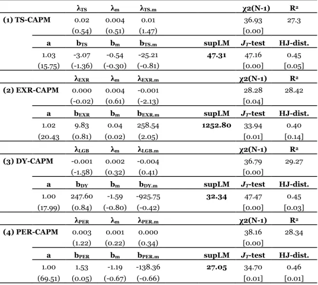 Table 3  Fama-MacBeth (1973) and Conditional SDF-GMM regressions (I) 