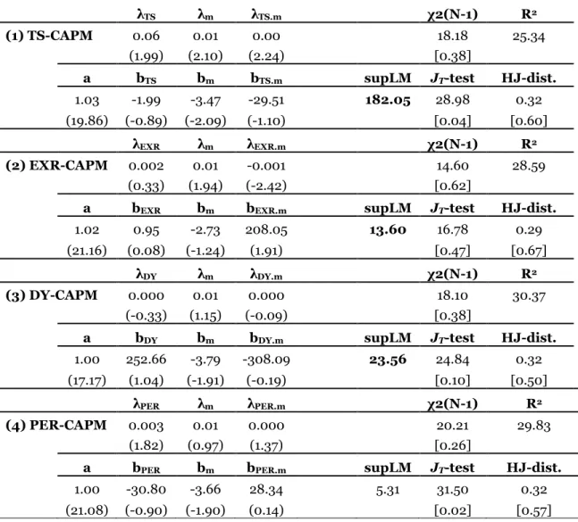 Table 4  Fama-MacBeth (1973) and Conditional SDF-GMM regressions (II) 