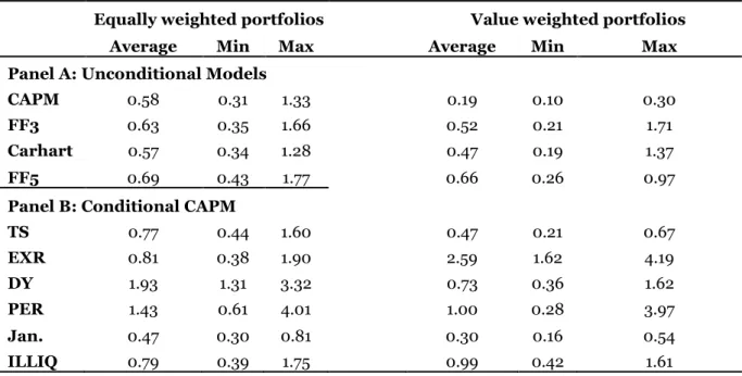 Table  reports  the  results  from  linear  projections  of  the  pricing  errors  