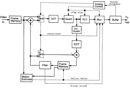 Figure 2: H.261 Video Encoder