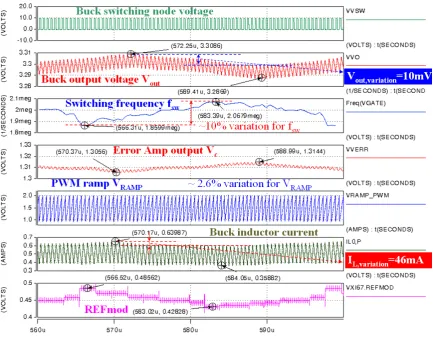 Figure 2-9 Simulation waveform with solution to the problem for Buck converters with input feed-