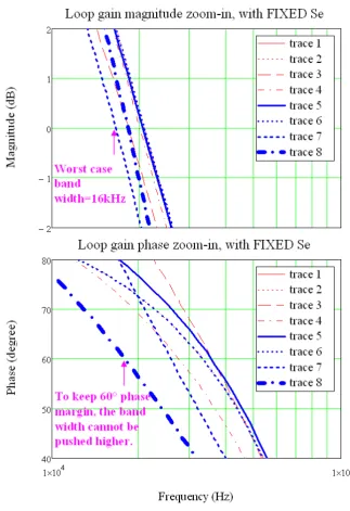 Figure 3-5 Bode plot of the loop gain curves with fixed external ramp, zoomed in to 10kHz - 100kHz 