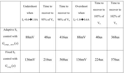 Table 3-2 Transient response comparison between the adaptive Se control method and the fixed Secontrol method 