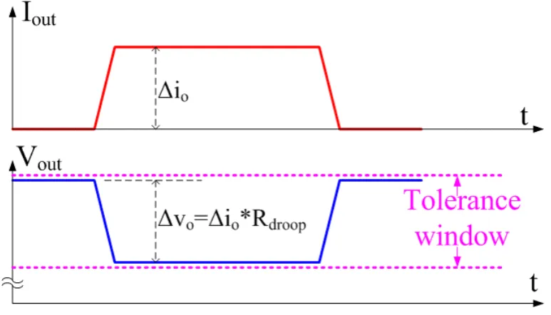 Figure 4-3 Output characteristic of the AVP function 