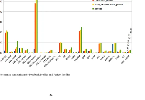 Figure 4.2 Performance comparison for Feedback Proﬁler and Perfect Proﬁler