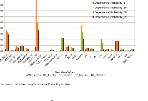 Figure 4.3 Performance comparison using Dependence Probability heuristic