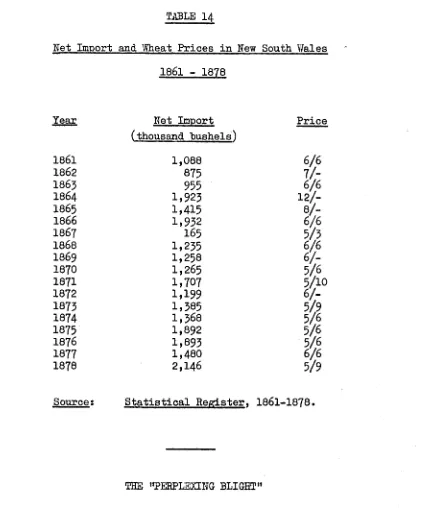TABLE 14Net Import and Wheat Prices in New South Wales