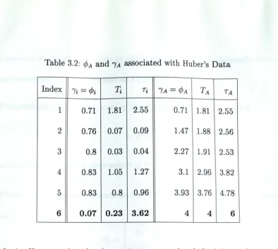 Table 3.2: 